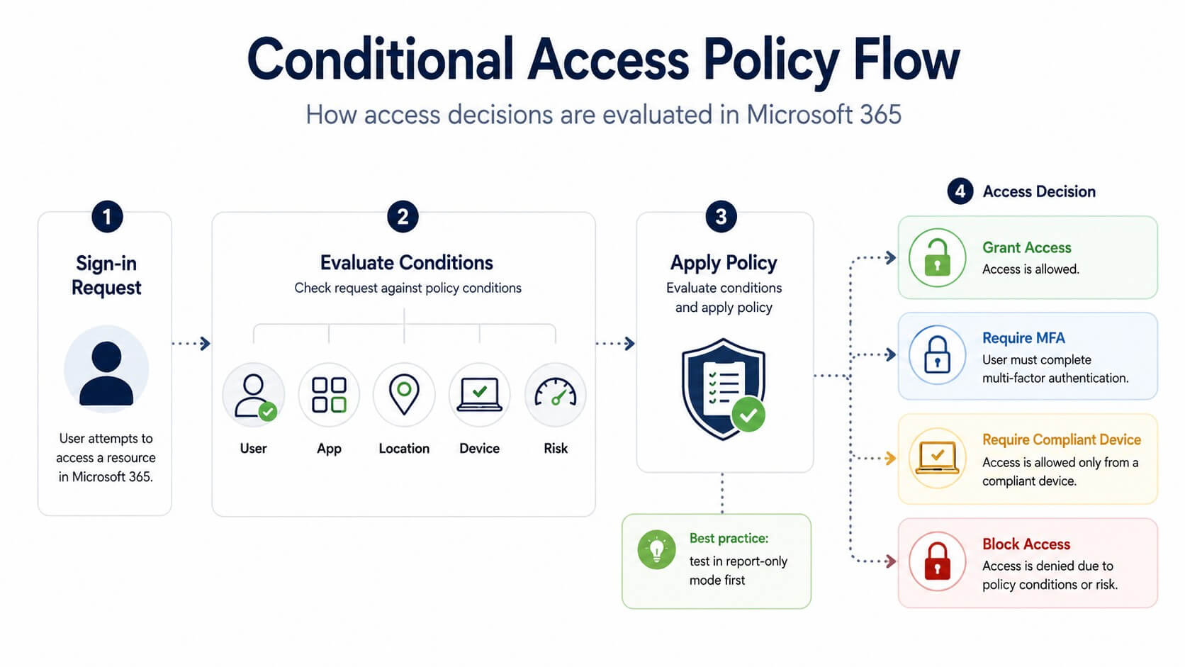 Conditional Access policy flow in Microsoft 365 showing sign-in request evaluation, policy conditions, and access decisions such as grant access, require MFA, require compliant device, or block access.