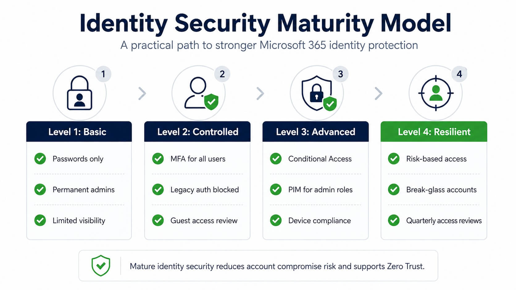 Identity security maturity model for Microsoft 365 showing four levels from basic to resilient, including MFA, legacy authentication blocking, Conditional Access, PIM, and risk-based access.