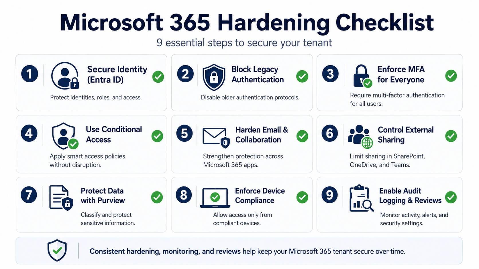Microsoft 365 hardening checklist showing nine security steps including identity protection, legacy authentication blocking, MFA, Conditional Access, email security, external sharing, data protection, device compliance, and audit logging.