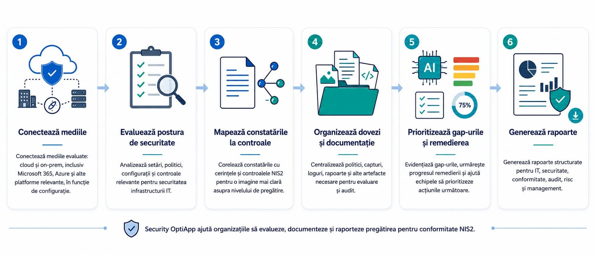 Security OptiApp workspace pentru evaluare NIS2, mapare controale, organizarea dovezilor și documentație de conformitate pentru medii cloud și on-prem.
