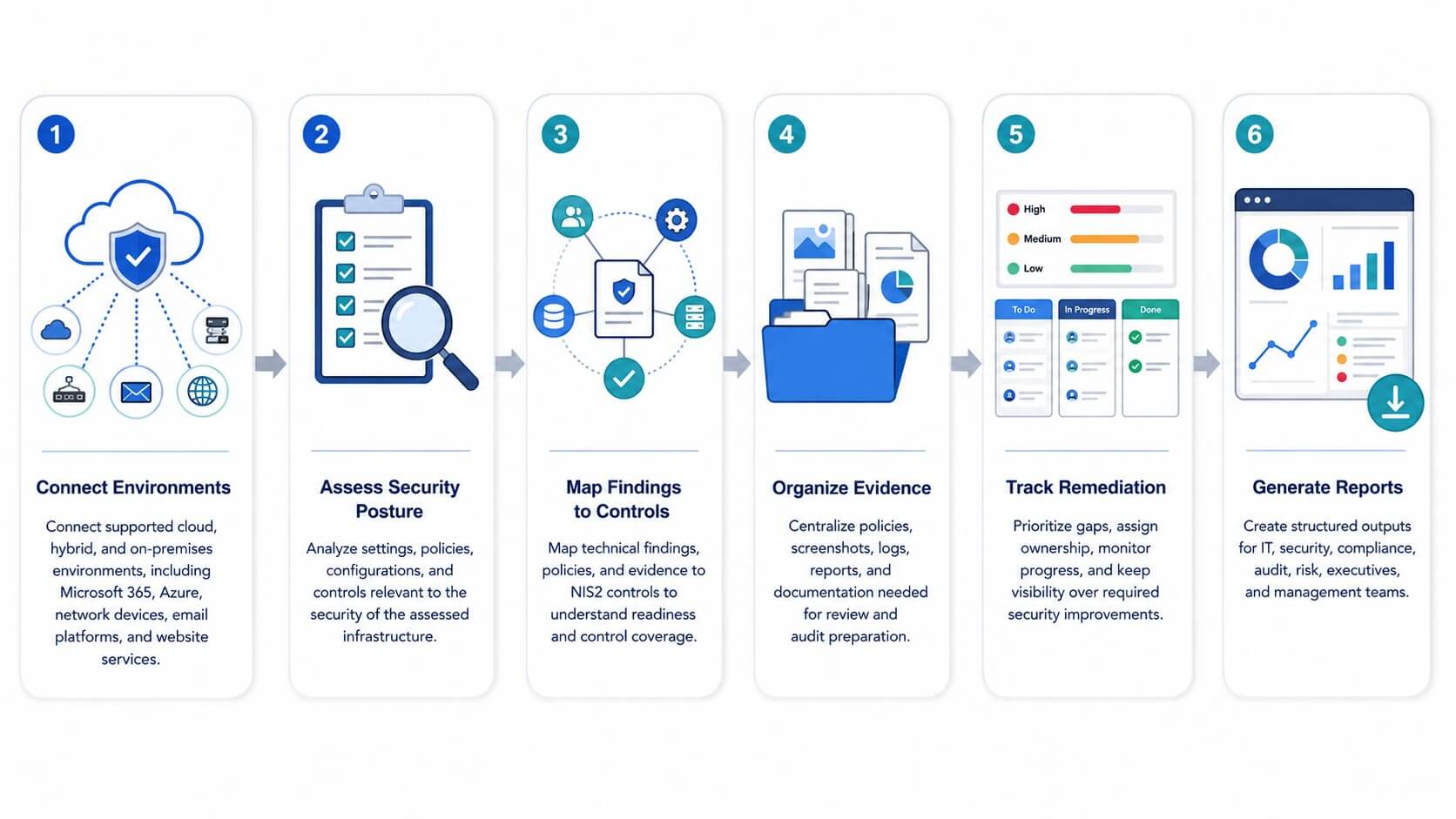 Security OptiApp workspace for NIS2 readiness assessment, security posture review, control mapping, evidence organization, remediation tracking, and reporting across cloud and on-premises environments.